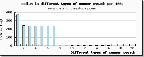 summer squash sodium per 100g